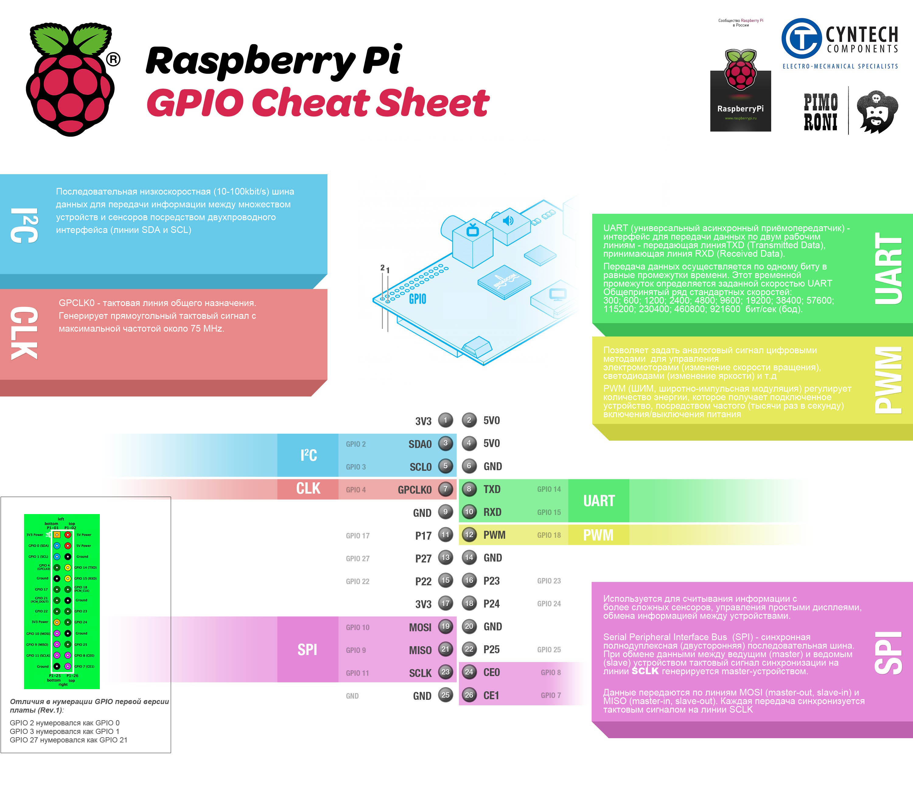 Raspberry pi руководство